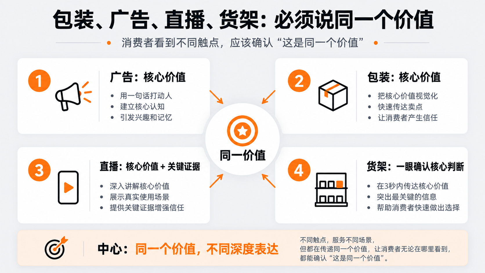 配图5｜包装、广告、直播、货架：必须说同一个价值.png