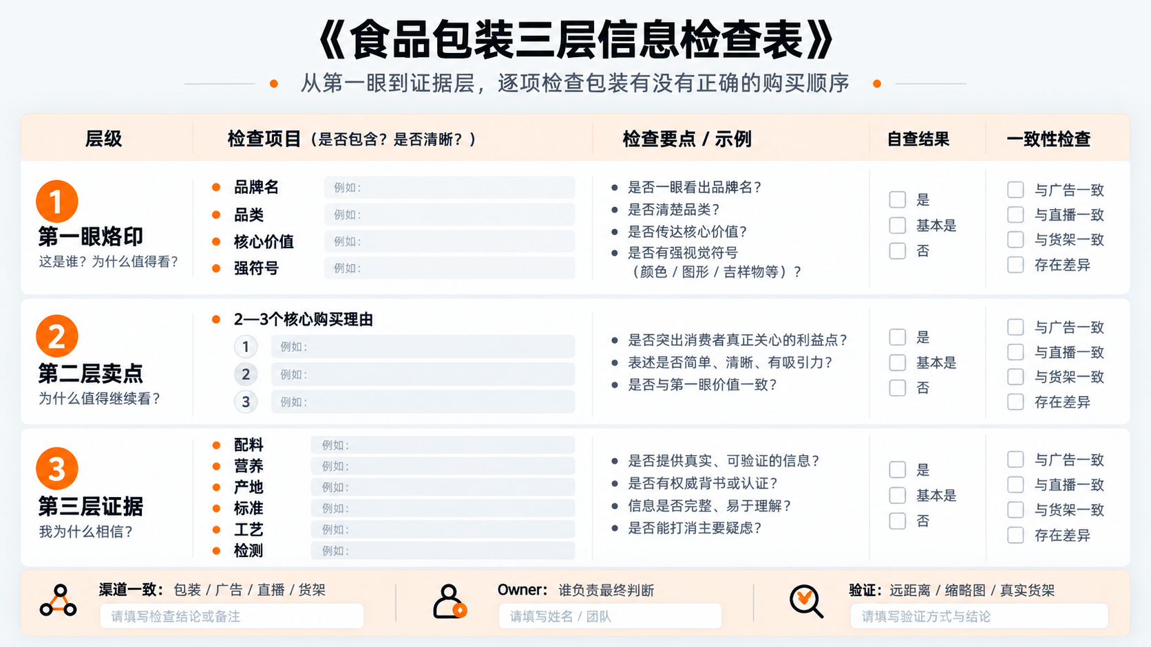 配图7｜《食品包装三层信息检查表》.png