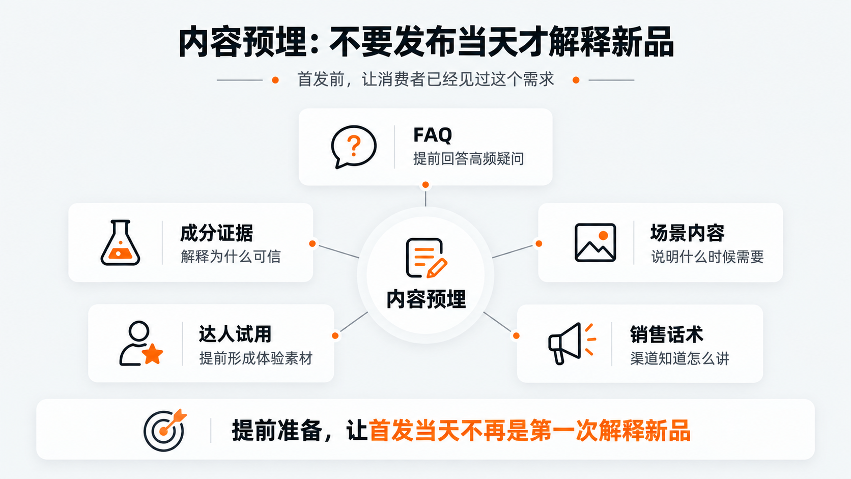配图4｜内容预埋：不要发布当天才解释新品.png