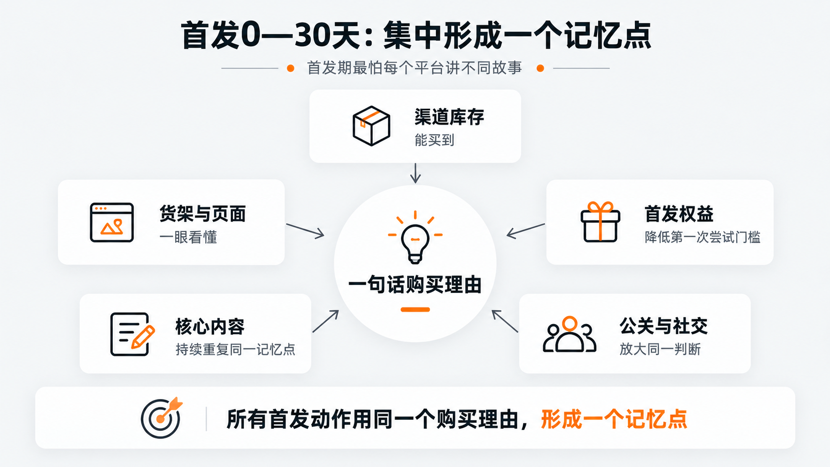 配图5｜首发0—30天：集中形成一个记忆点.png