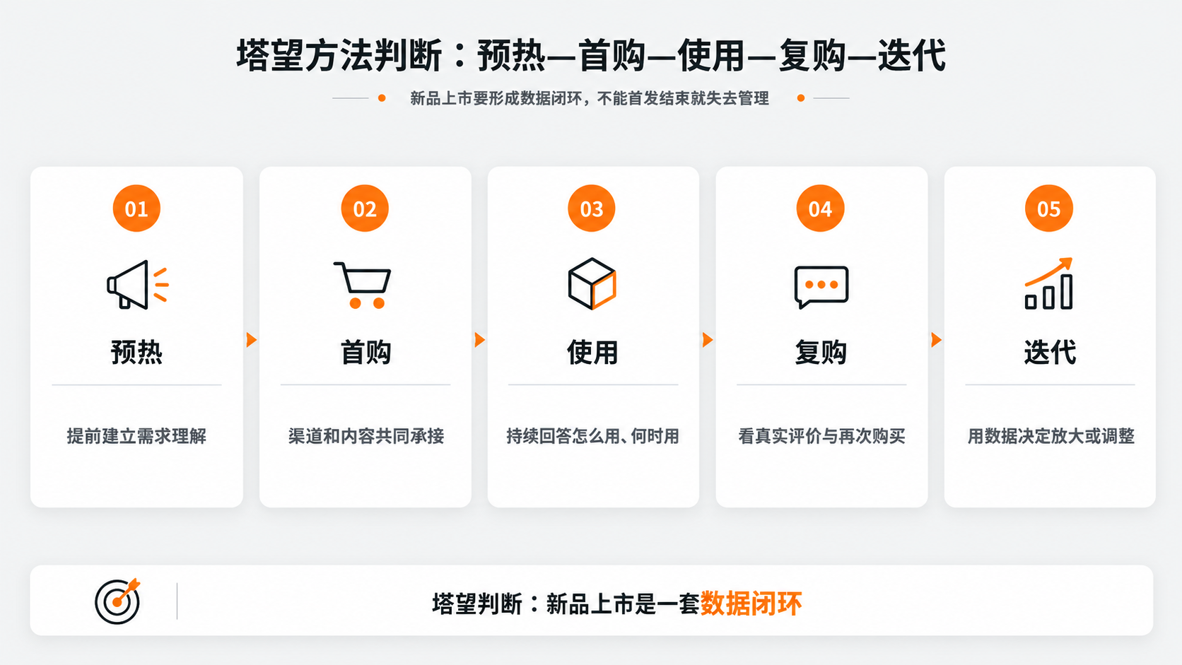 案例配图2｜塔望方法判断：预热—首购—使用—复购—迭代.png