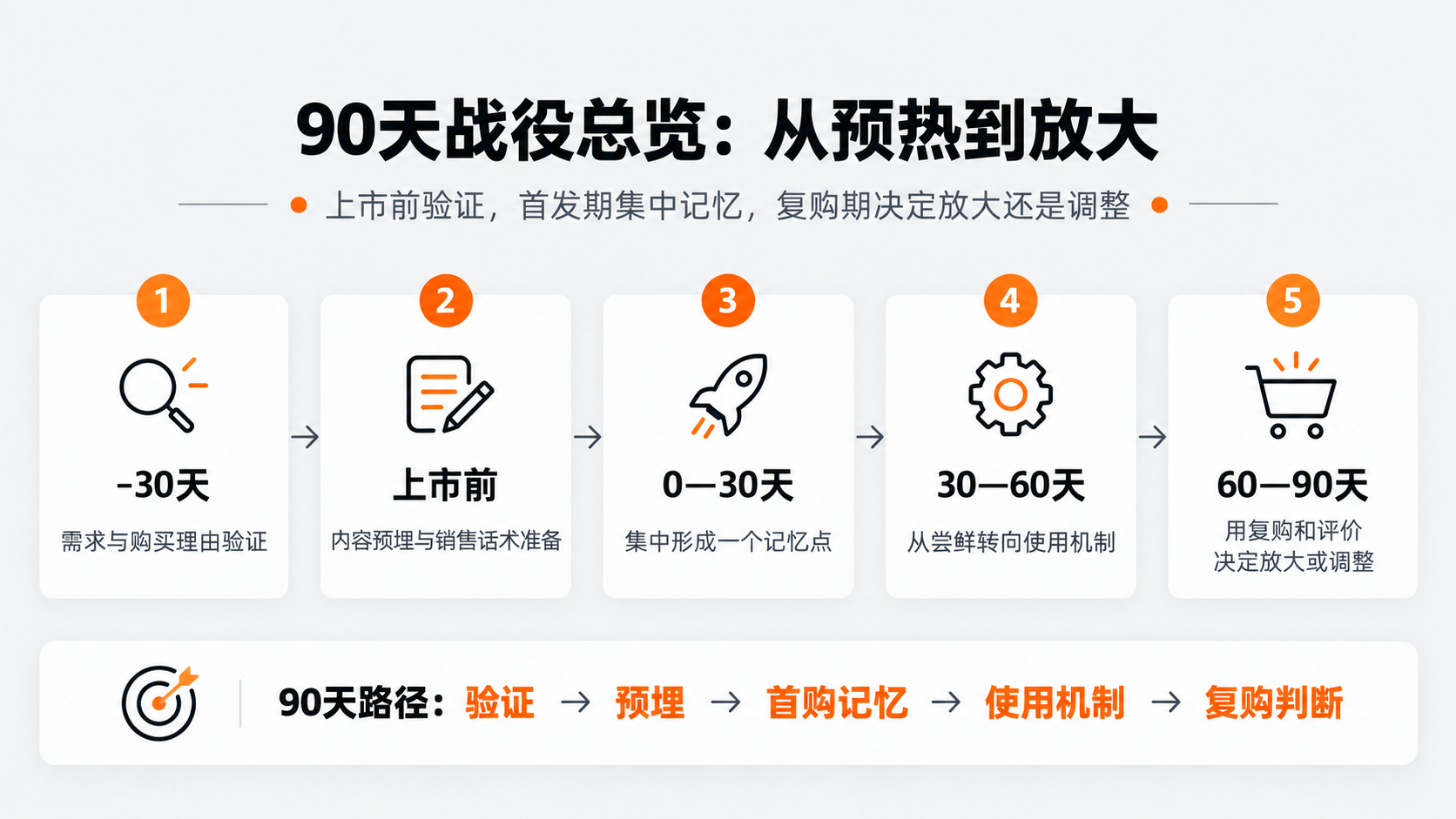 配图2｜90天战役总览：从预热到放大.png