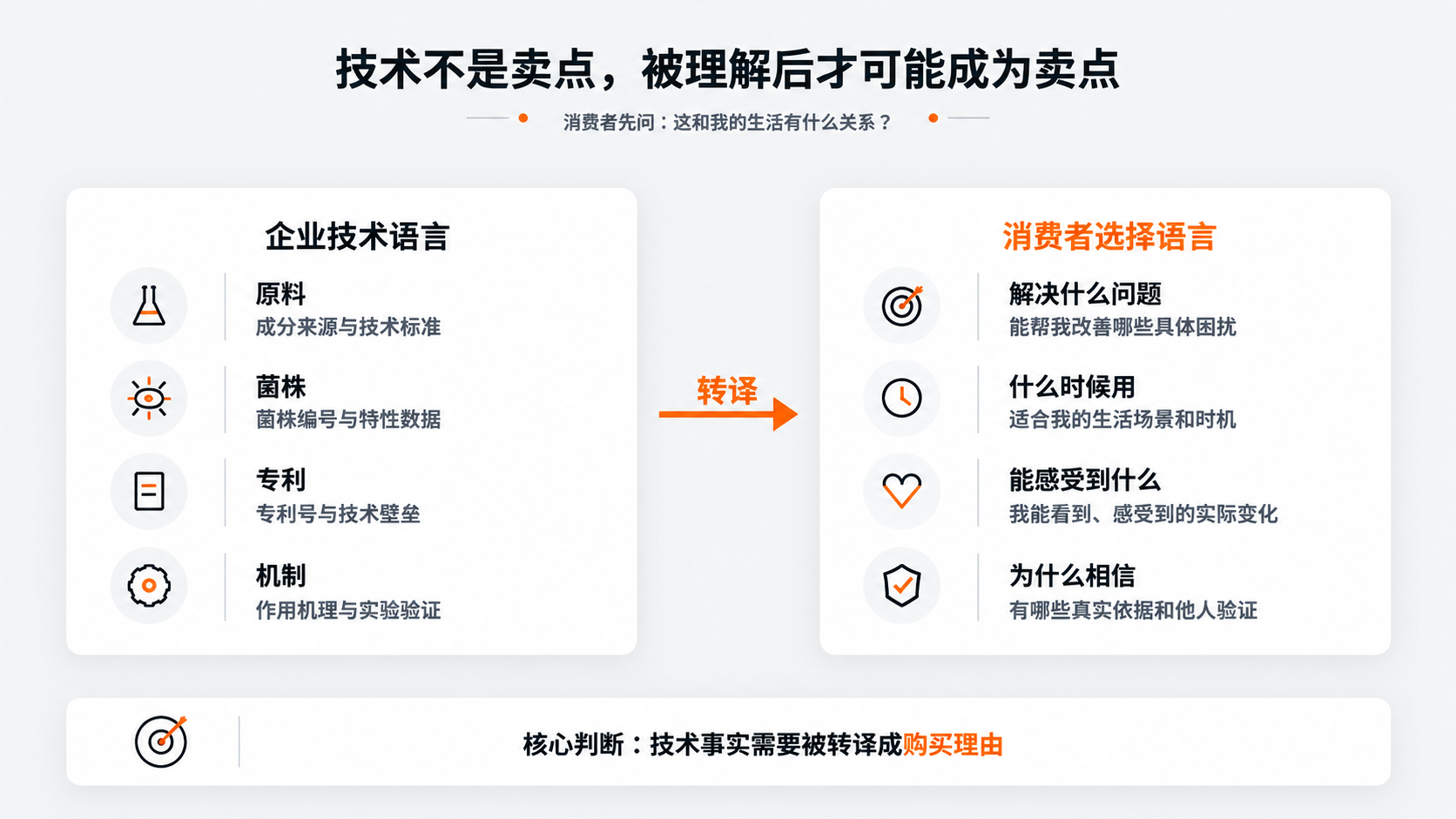 配图1｜技术不是卖点，被理解后才可能成为卖点.png