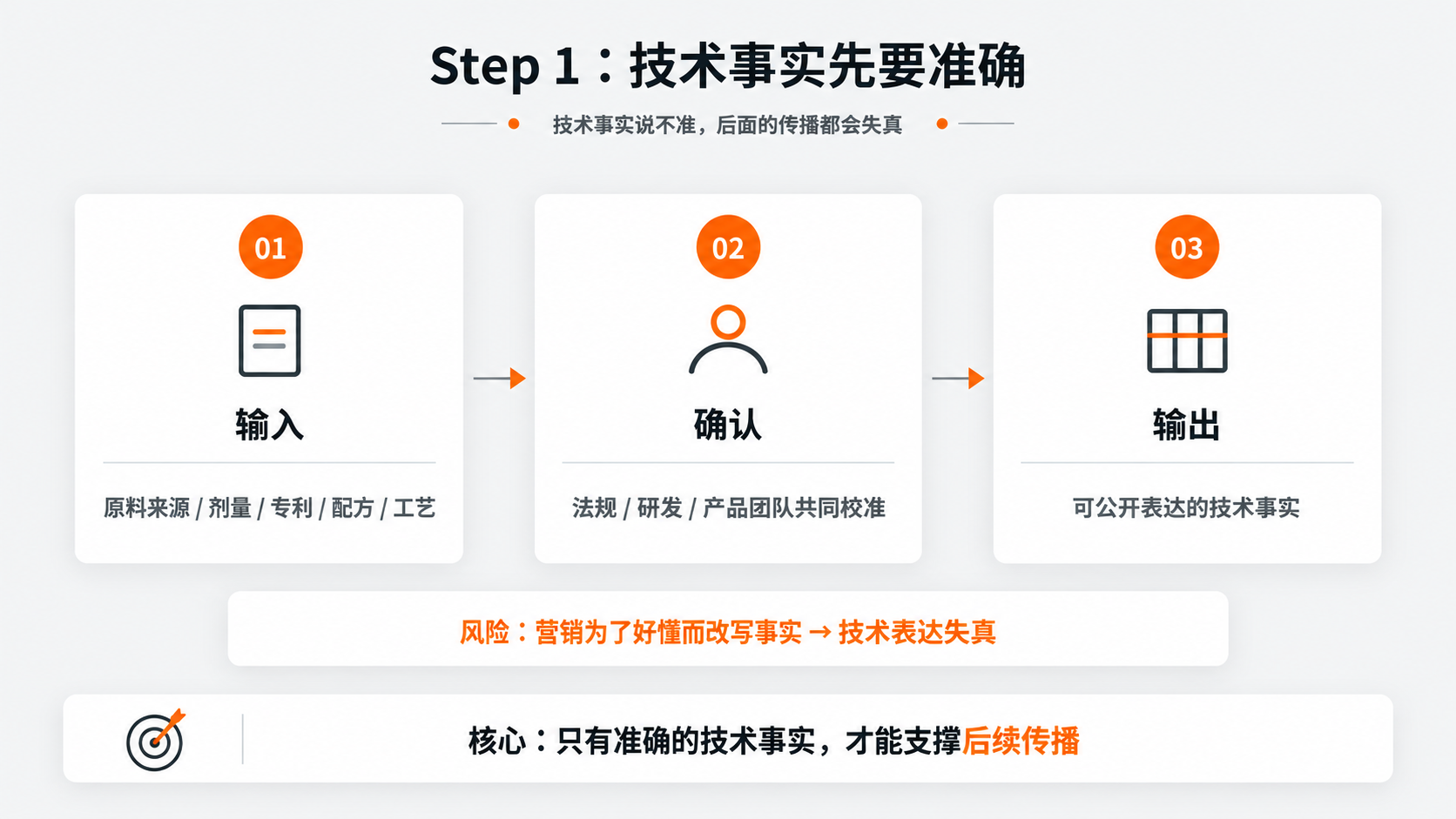 配图3｜Step 1：技术事实先要准确.png