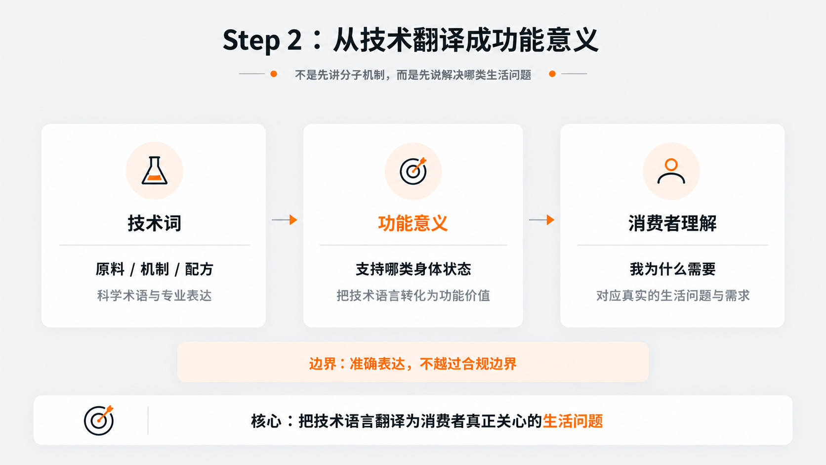 配图4｜Step 2：从技术翻译成功能意义.png