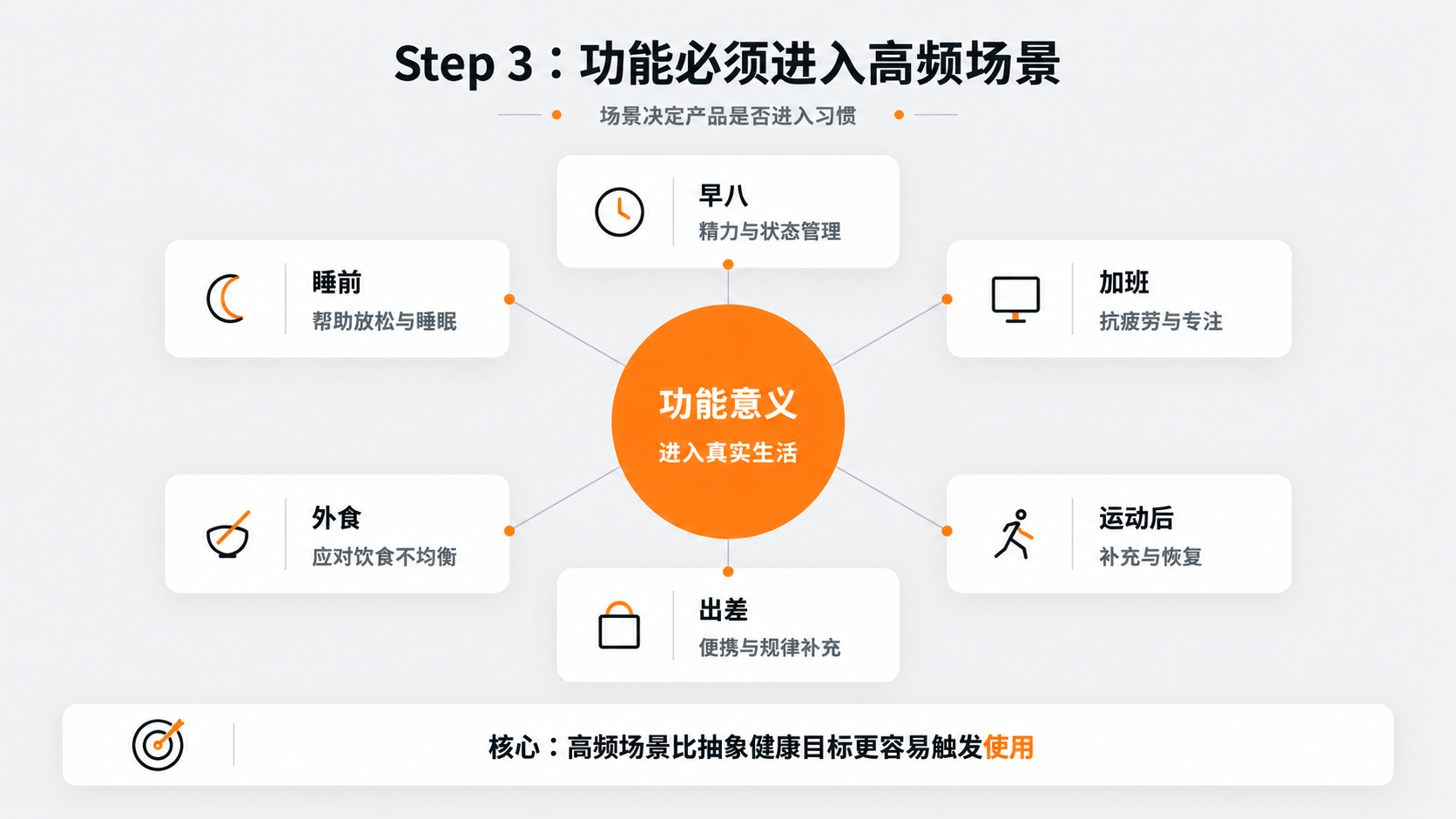 配图5｜Step 3：功能必须进入高频场景.png