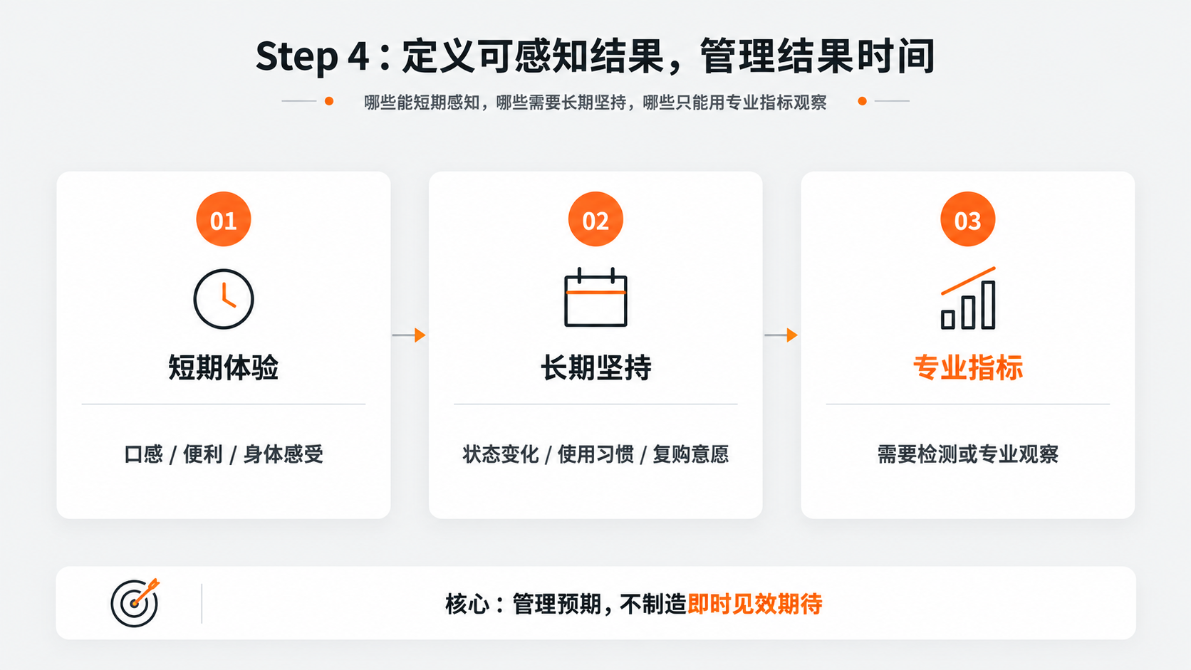 配图6｜Step 4：定义可感知结果，管理结果时间.png