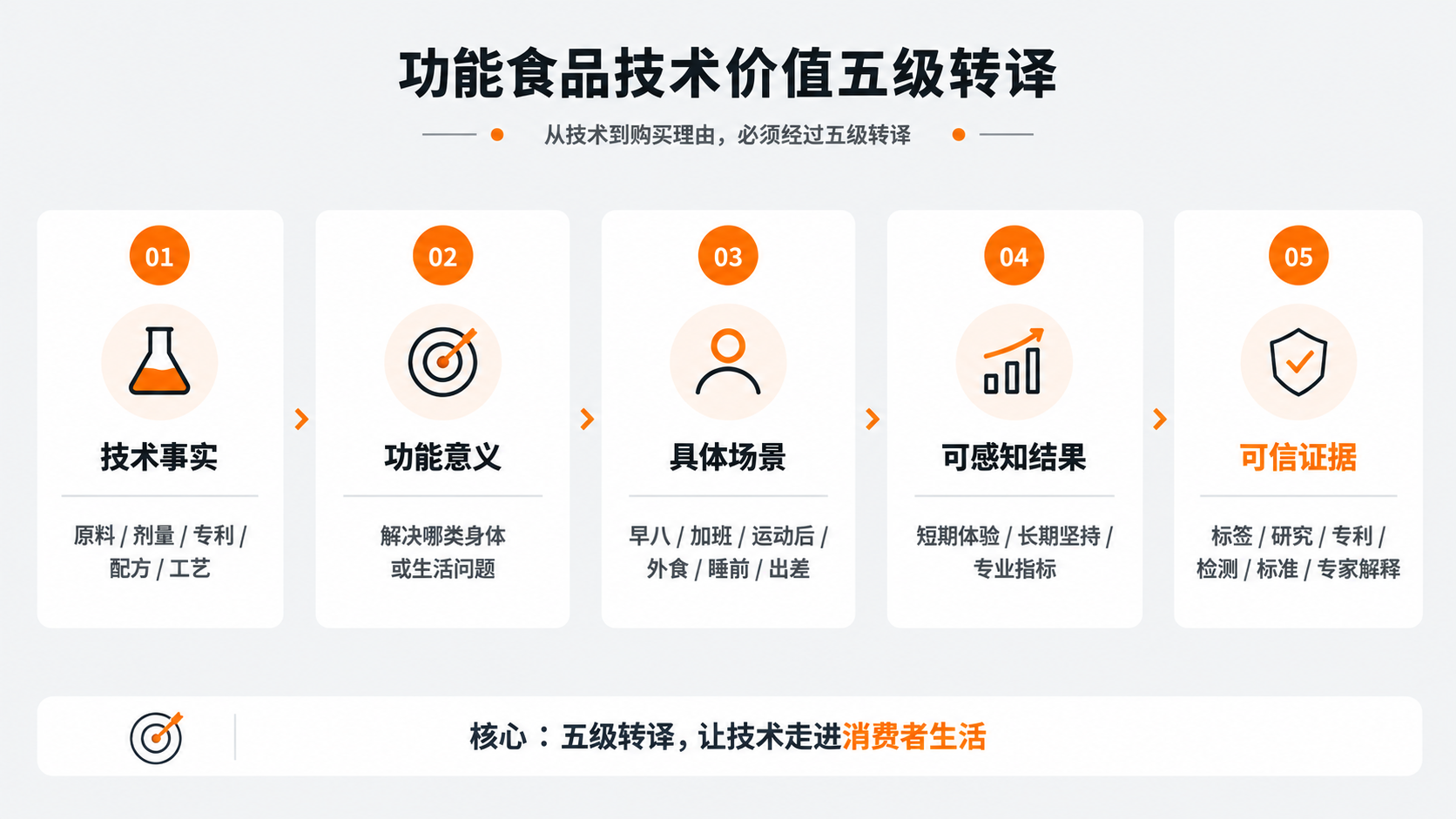 配图2｜功能食品技术价值五级转译.png