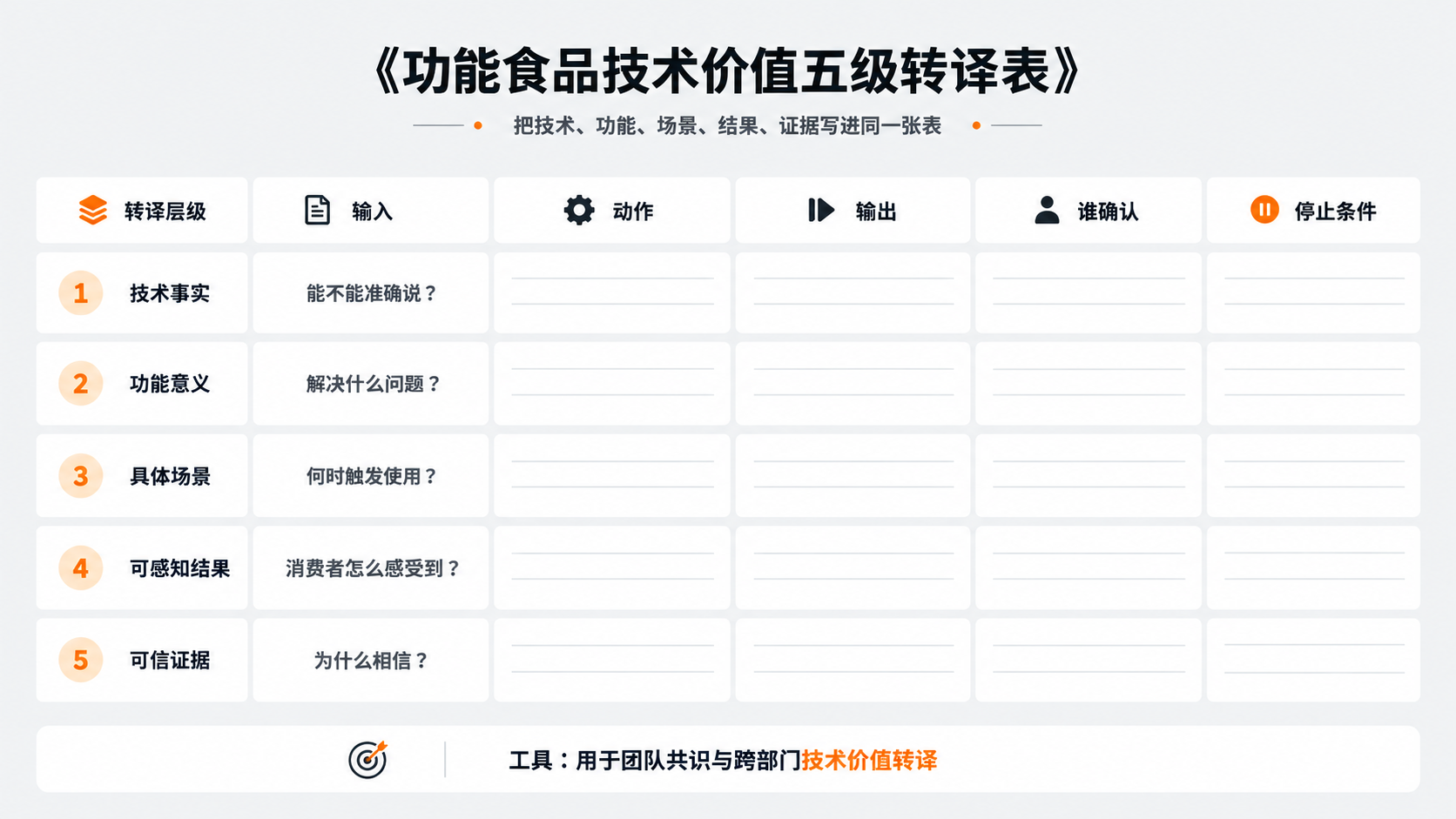 配图7｜《功能食品技术价值五级转译表》.png
