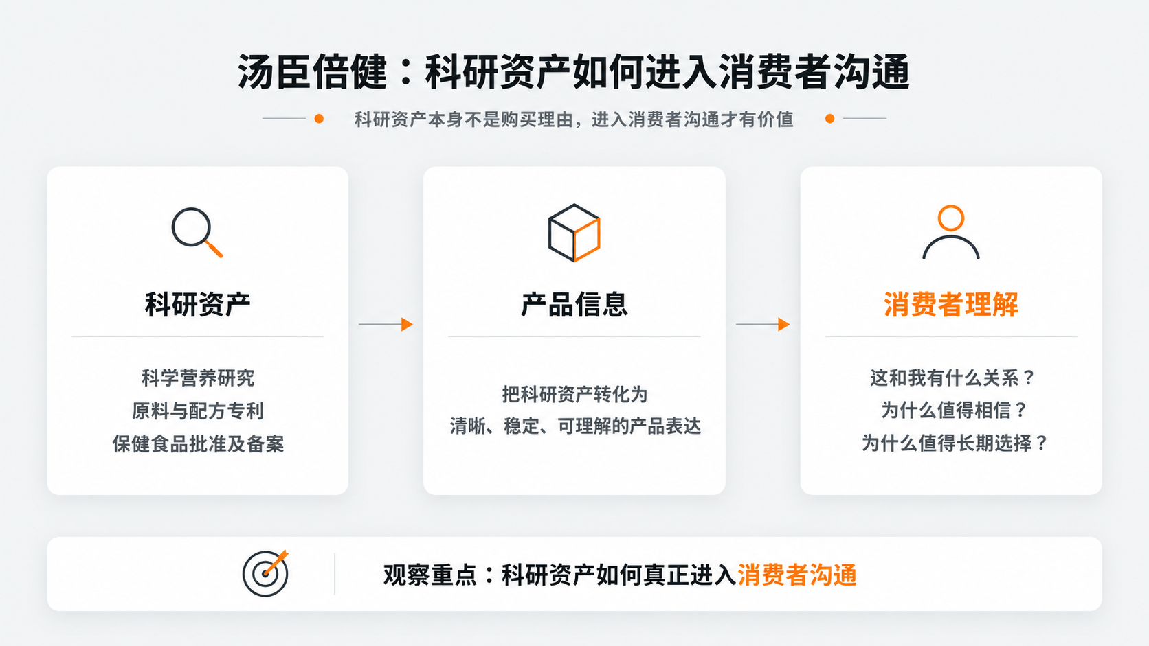 案例配图1｜汤臣倍健：科研资产如何进入消费者沟通.png