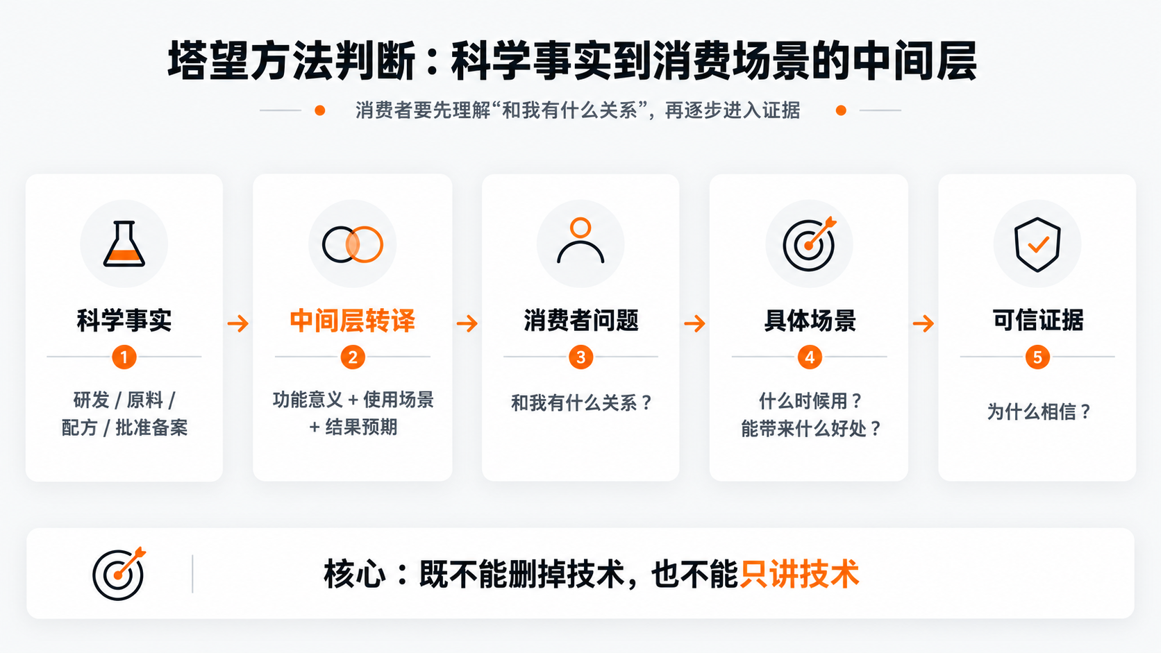 案例配图2｜塔望方法判断：科学事实到消费场景的中间层.png