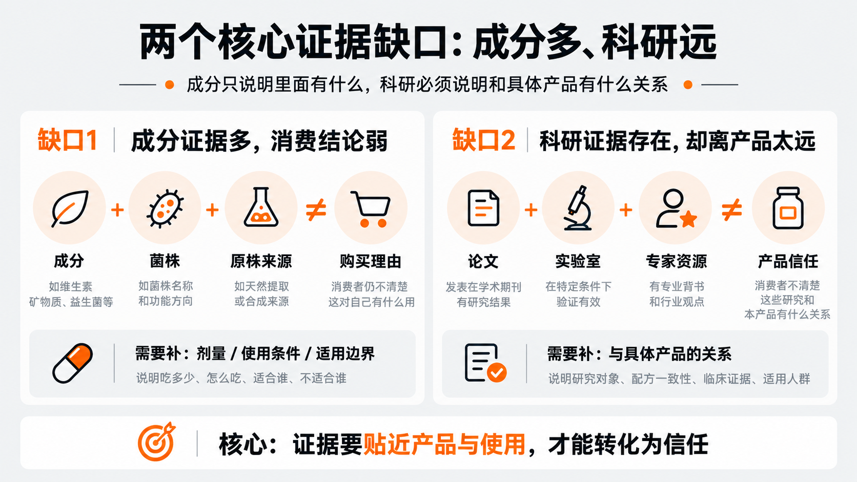 配图2｜两个核心证据缺口：成分多、科研远.png