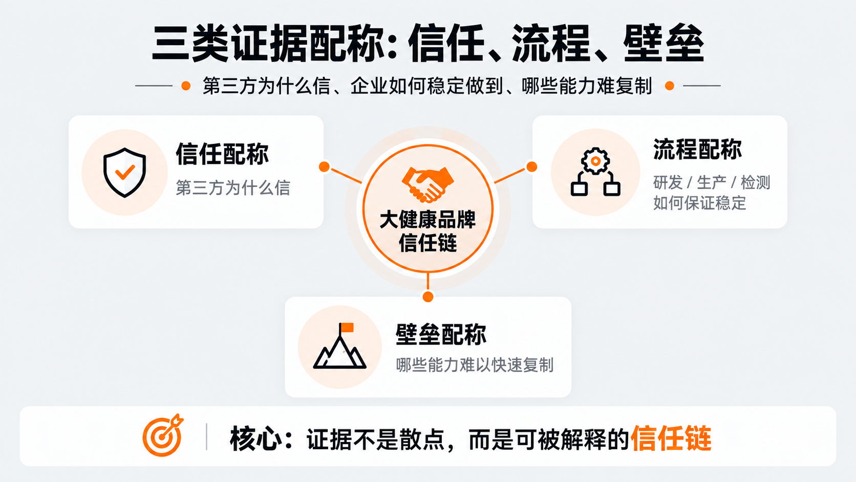 配图3｜三类证据配称：信任、流程、壁垒.png