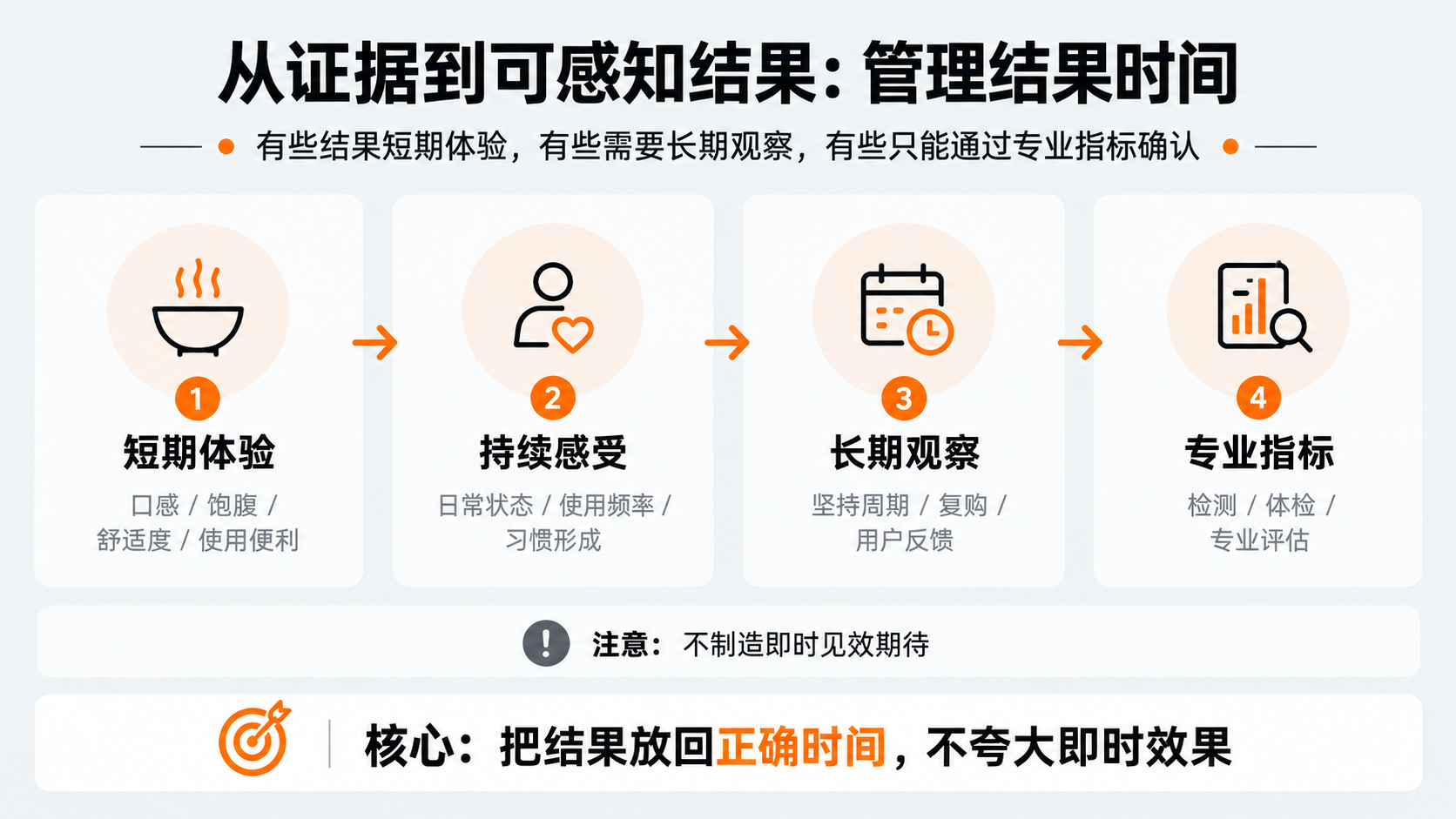 配图4｜从证据到可感知结果：管理结果时间.png