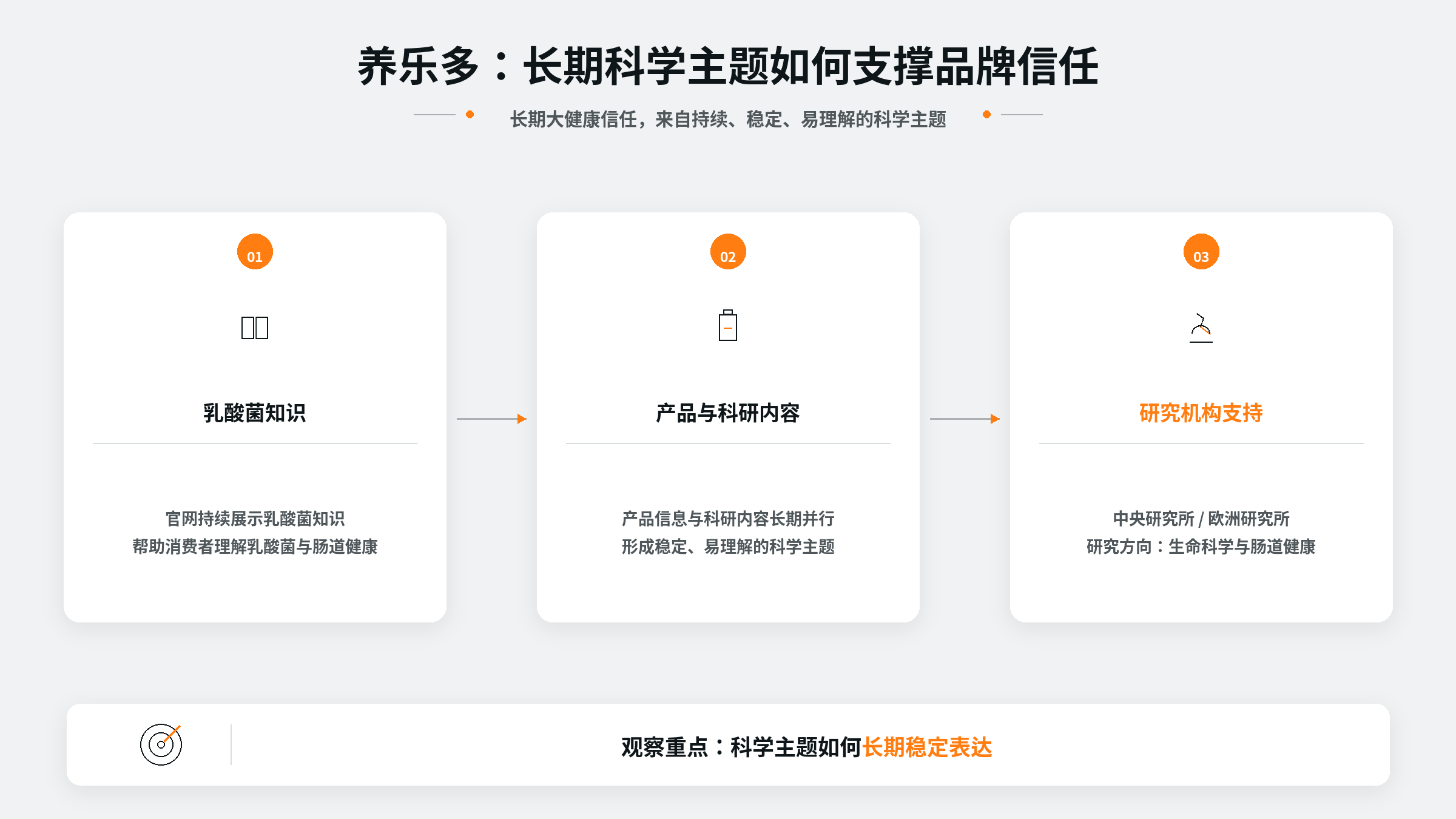 09_养乐多_长期科学主题支撑品牌信任_优化版.png