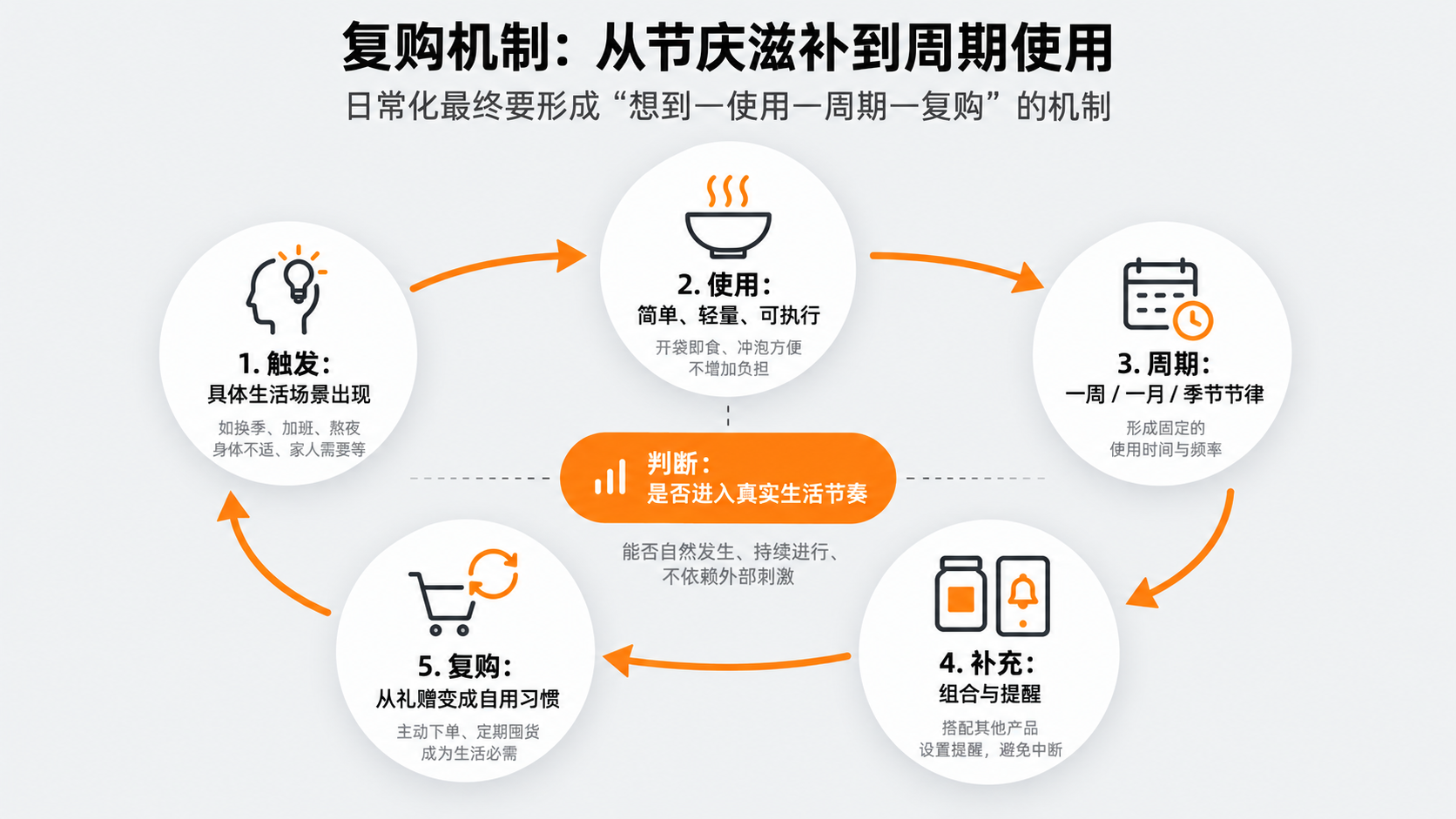 配图6｜复购机制：从节庆滋补到周期使用.png