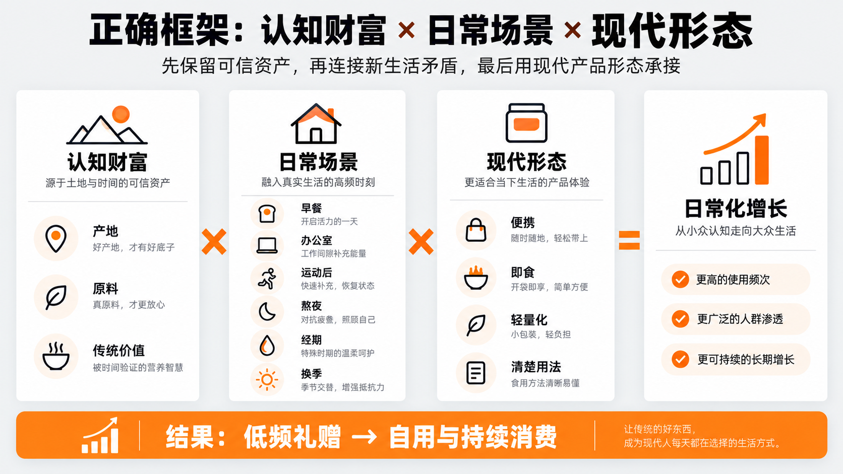 配图4｜正确框架：认知财富 × 日常场景 × 现代形态.png