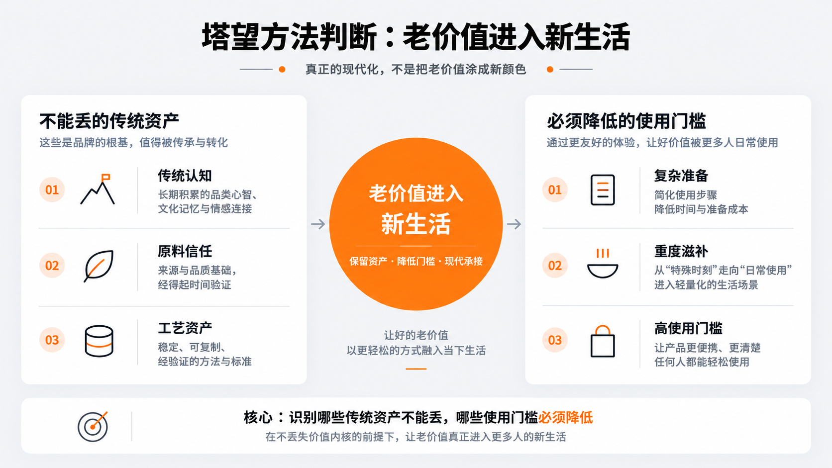 案例配图2｜塔望方法判断：老价值进入新生活.png