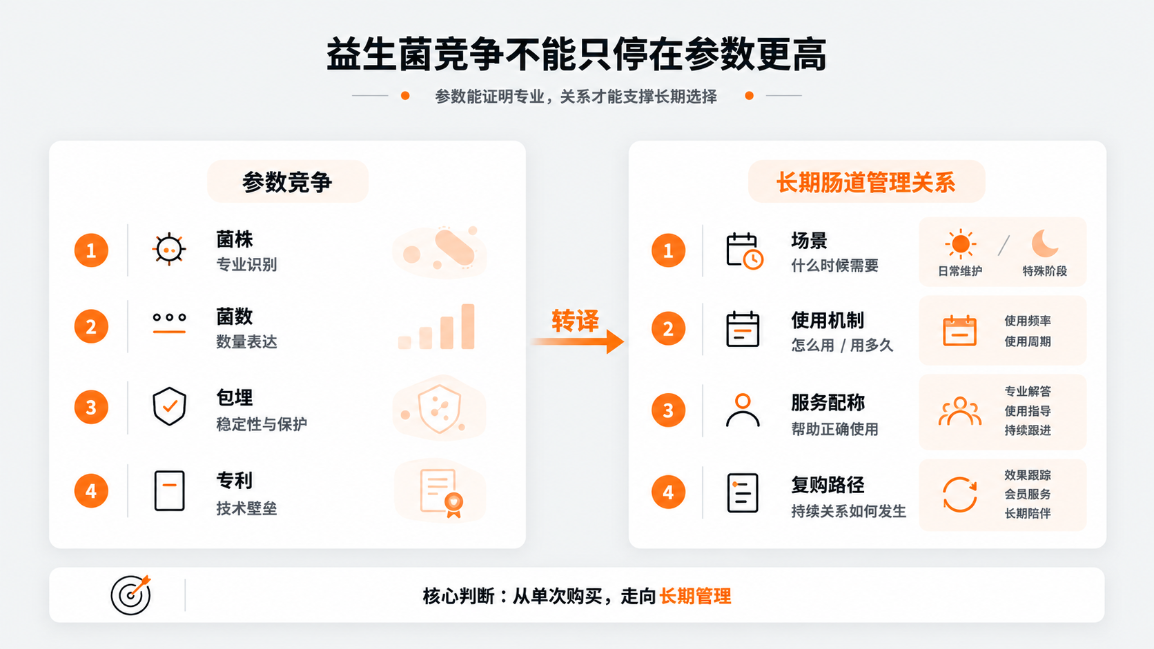配图1｜益生菌竞争不能只停在参数更高.png