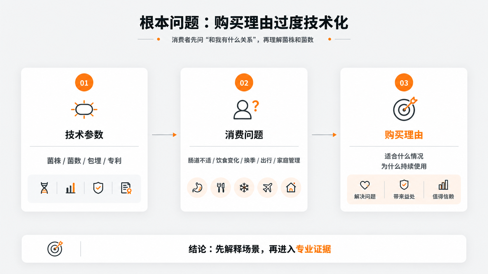 配图2｜根本问题：购买理由过度技术化.png
