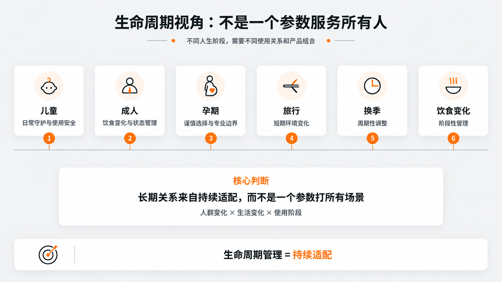 配图3｜生命周期视角：不是一个参数服务所有人.png