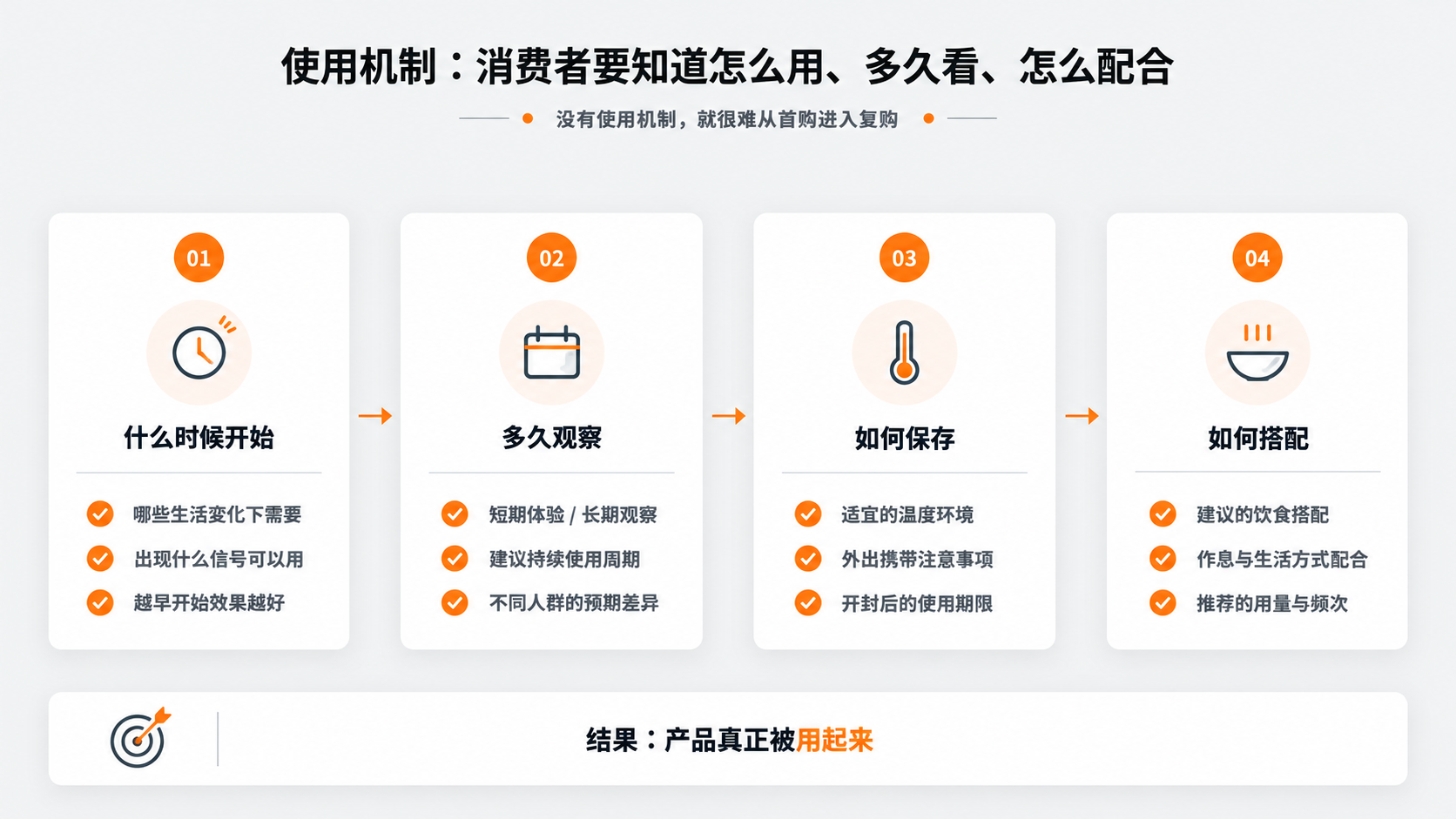 配图4｜使用机制：消费者要知道怎么用、多久看、怎么配合.png