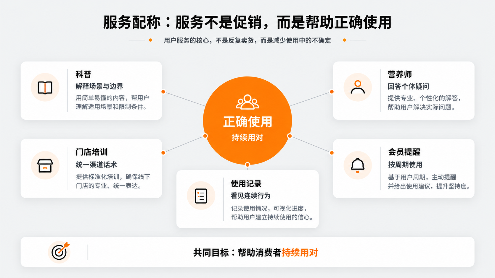 配图5｜服务配称：服务不是促销，而是帮助正确使用.png