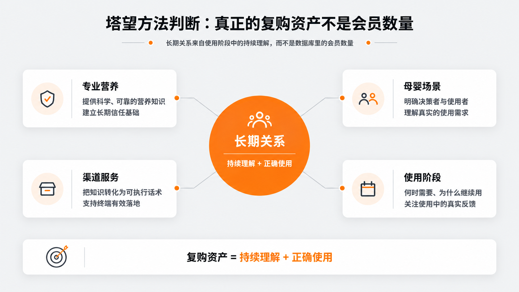 案例配图2｜塔望方法判断：真正的复购资产不是会员数量.png