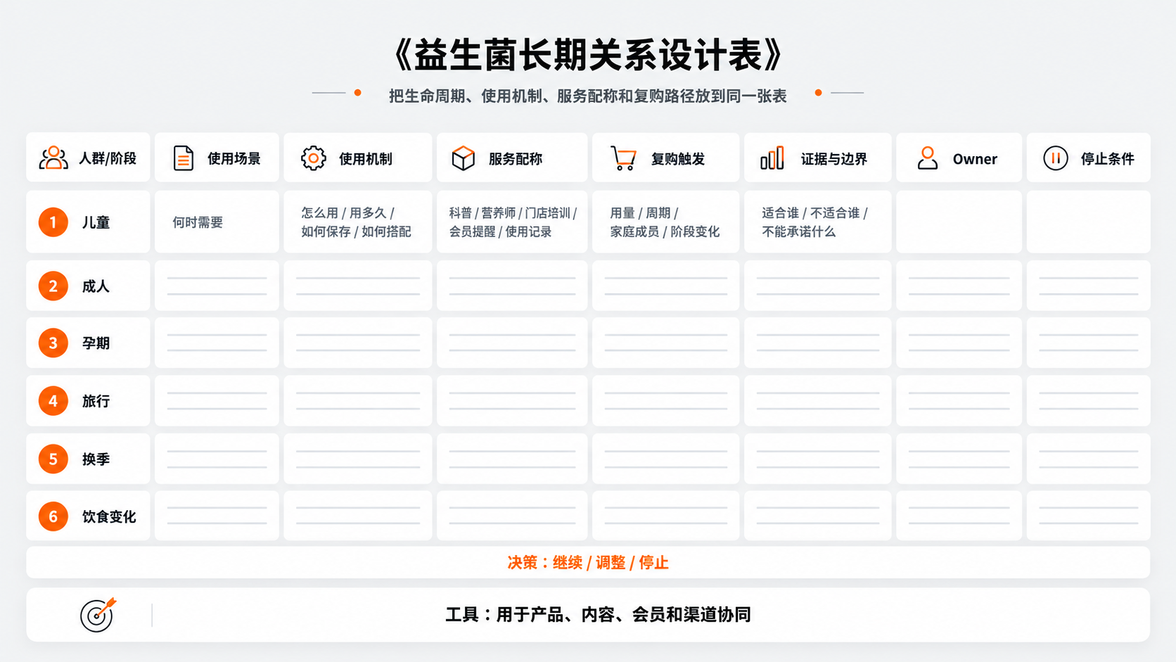 配图7｜《益生菌长期关系设计表》.png