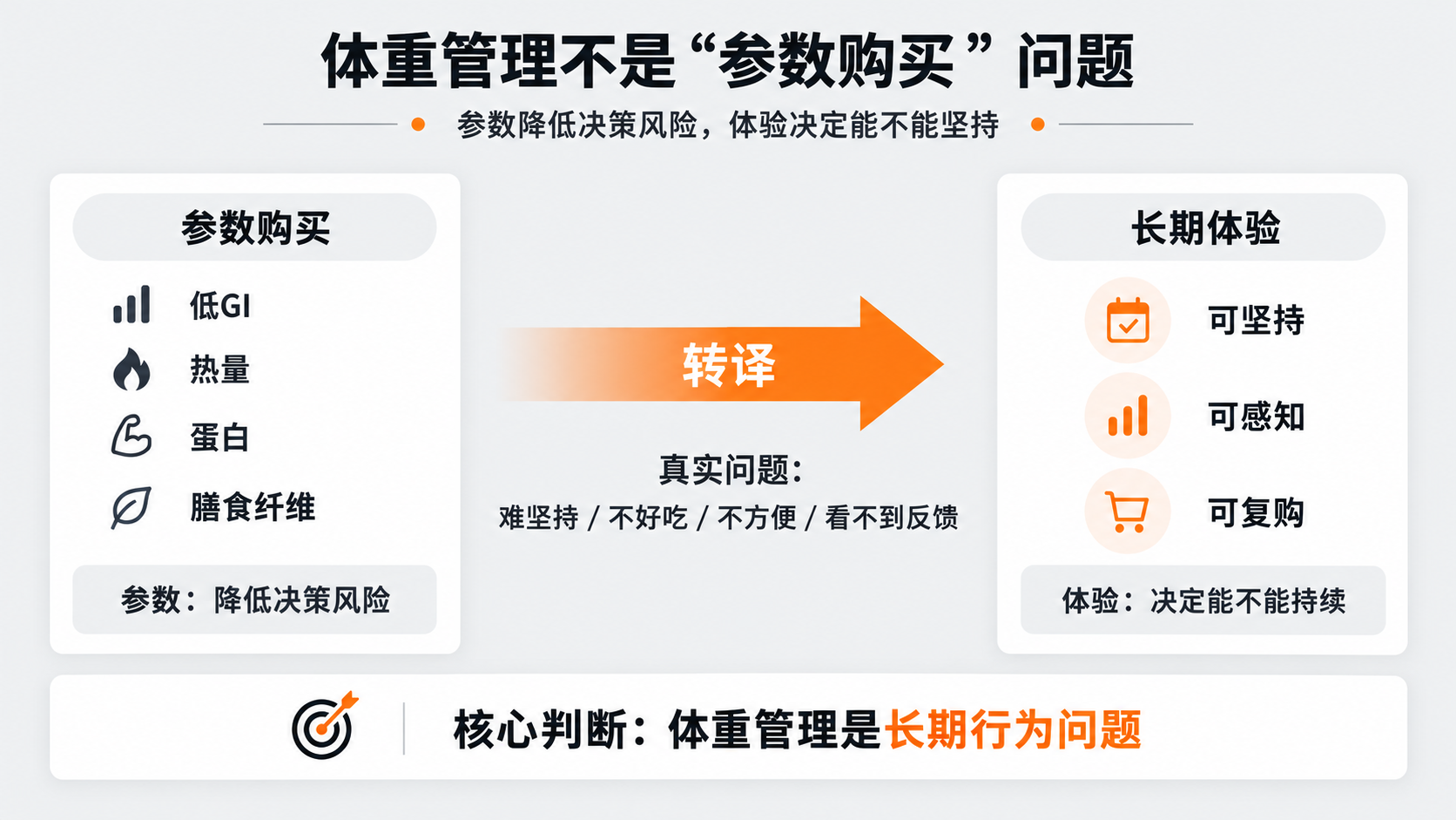 配图1｜体重管理不是“参数购买”问题.png