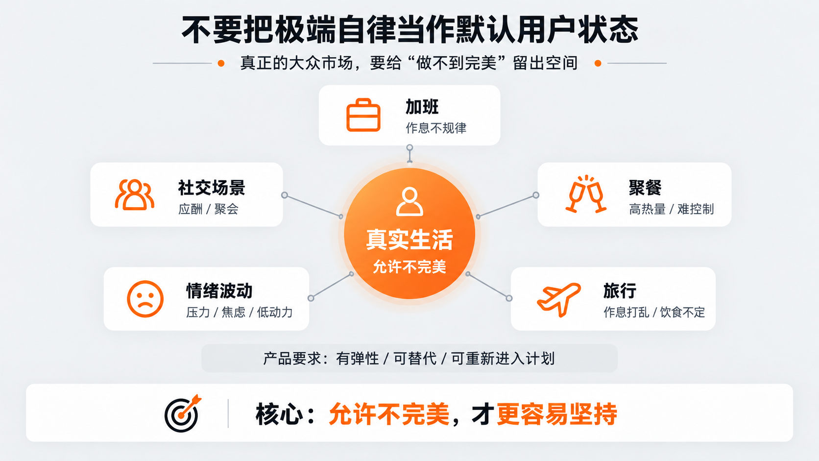 配图4｜不要把极端自律当作默认用户状态.png