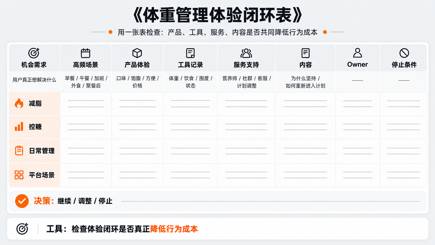 配图7｜《体重管理体验闭环表》.png