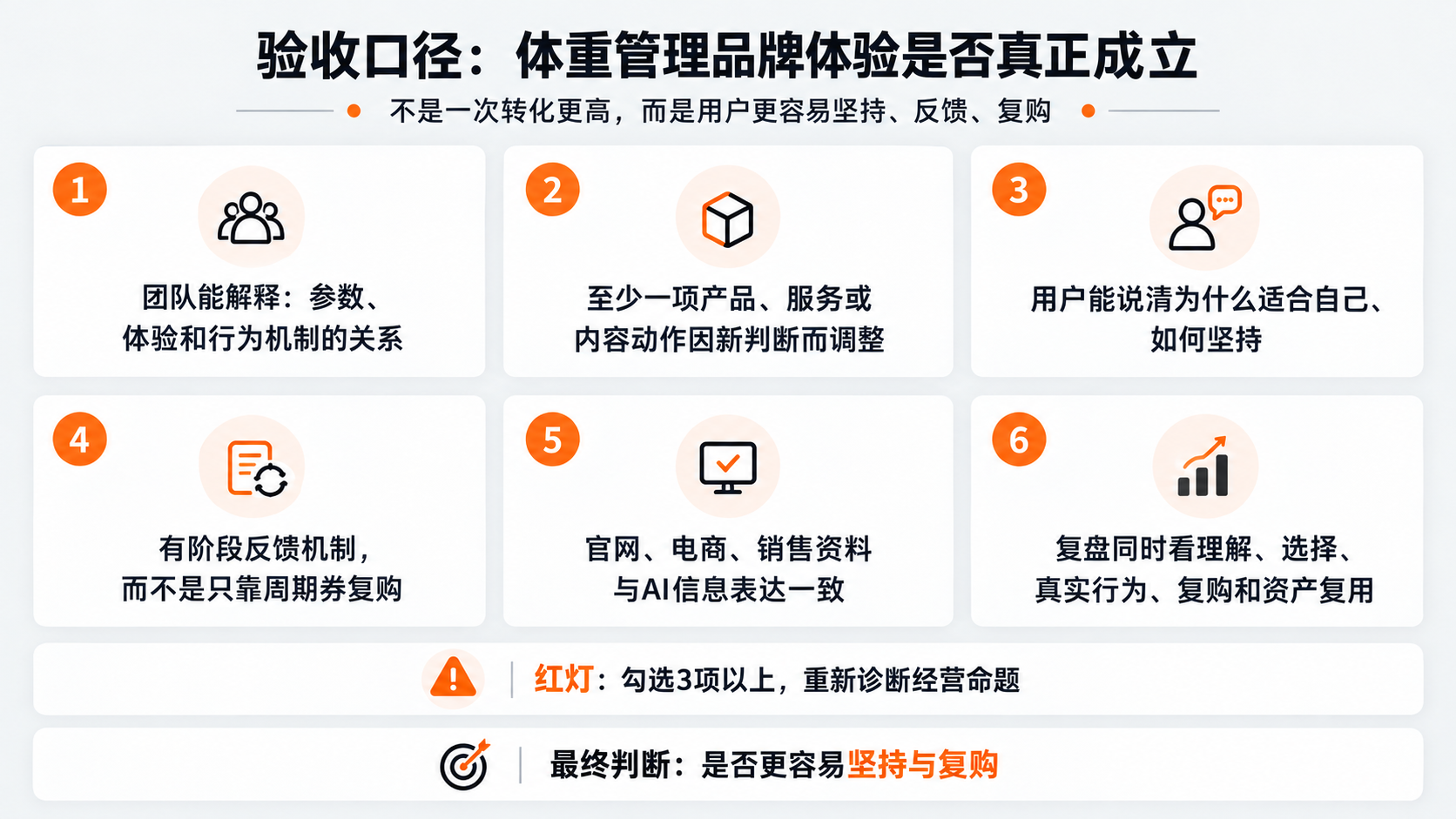 配图8｜验收口径：体重管理品牌体验是否真正成立.png