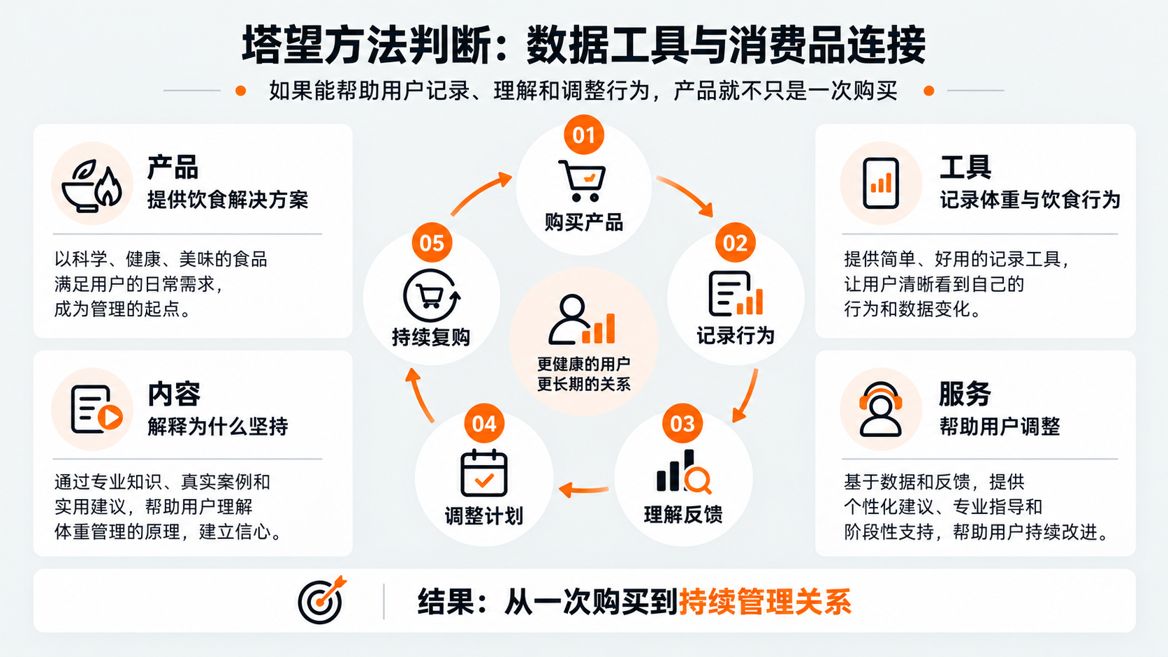 案例配图2｜塔望方法判断：数据工具与消费品连接.png