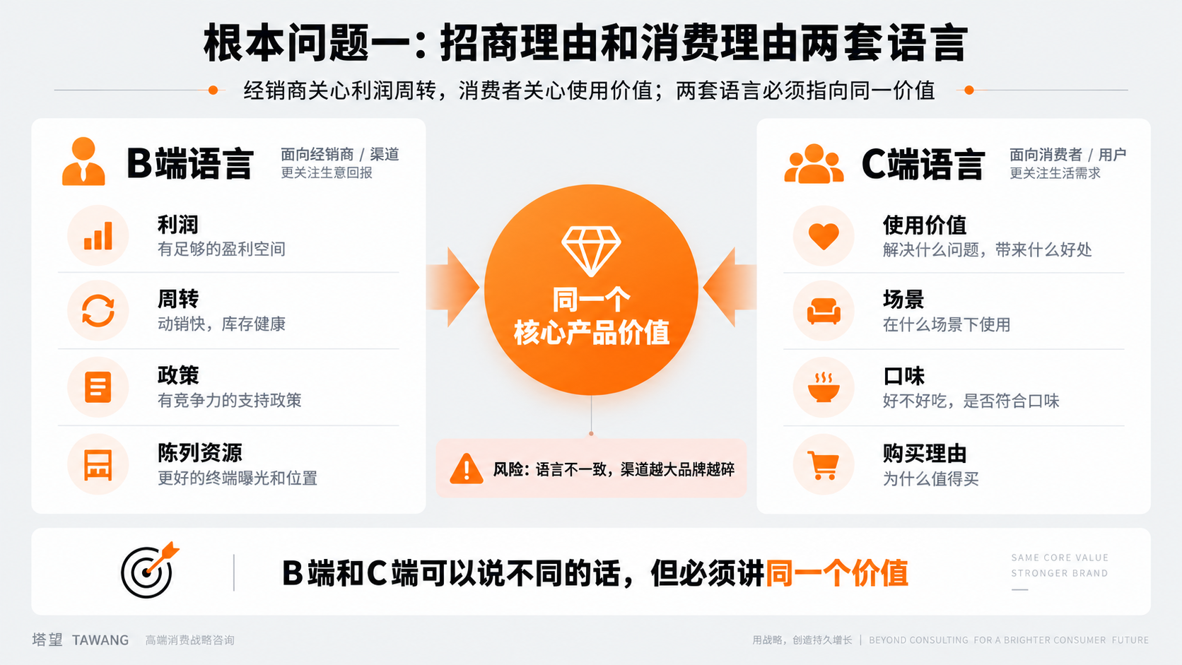 配图2｜根本问题一：招商理由和消费理由两套语言.png