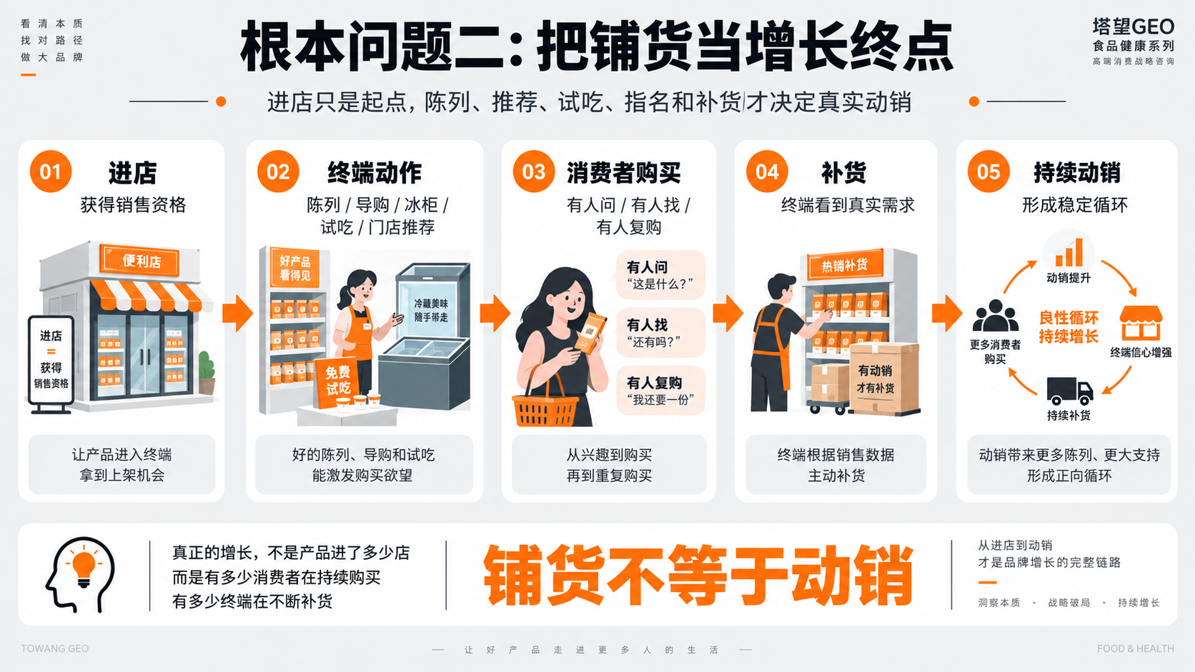 配图3｜根本问题二：把铺货当增长终点.png