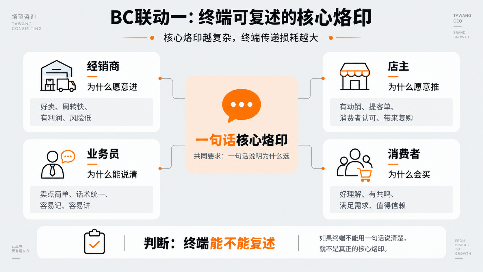 配图4｜BC联动一：终端可复述的核心烙印.png