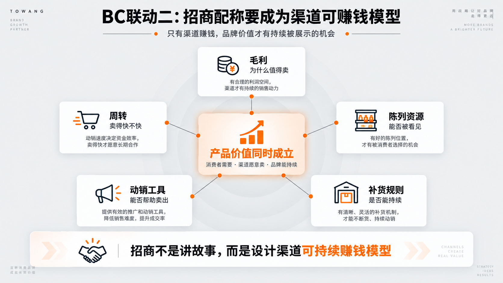配图5｜BC联动二：招商配称要成为渠道可赚钱模型.png
