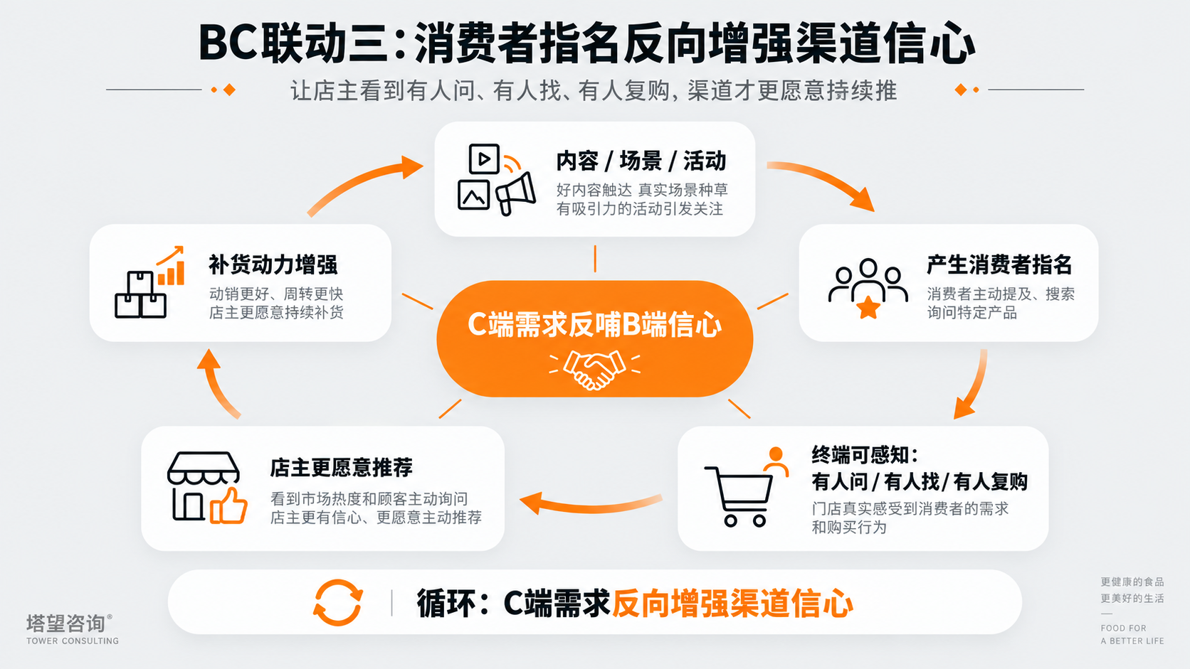 配图6｜BC联动三：消费者指名反向增强渠道信心.png