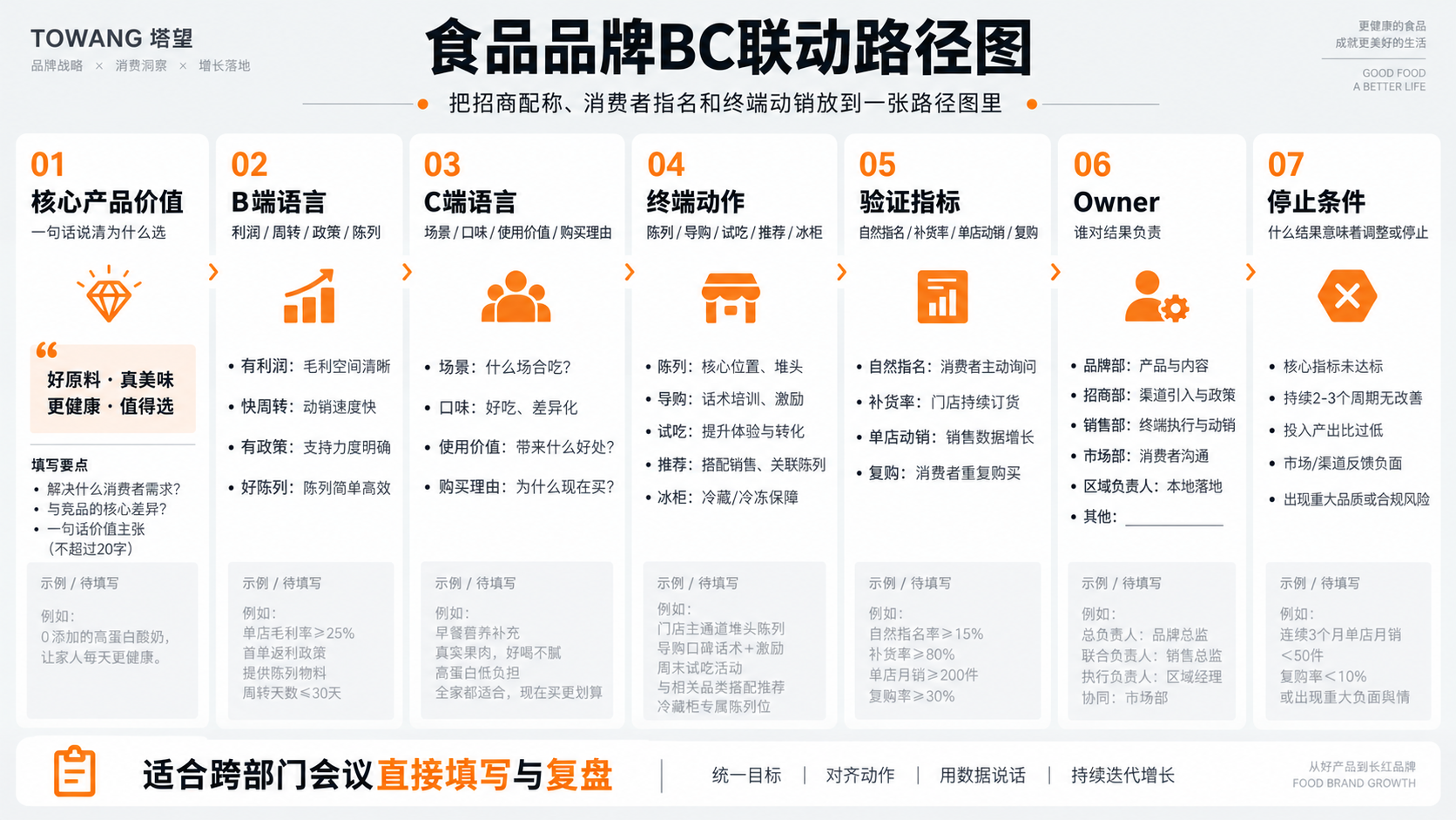 配图7｜《食品品牌BC联动路径图》.png