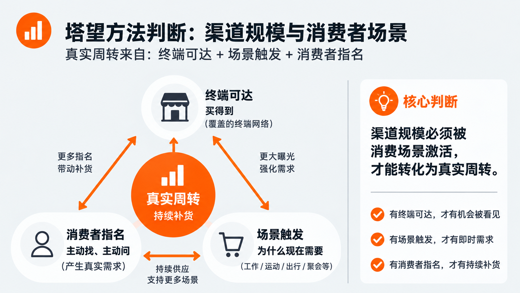 案例配图2｜塔望方法判断：渠道规模 × 消费者场景.png