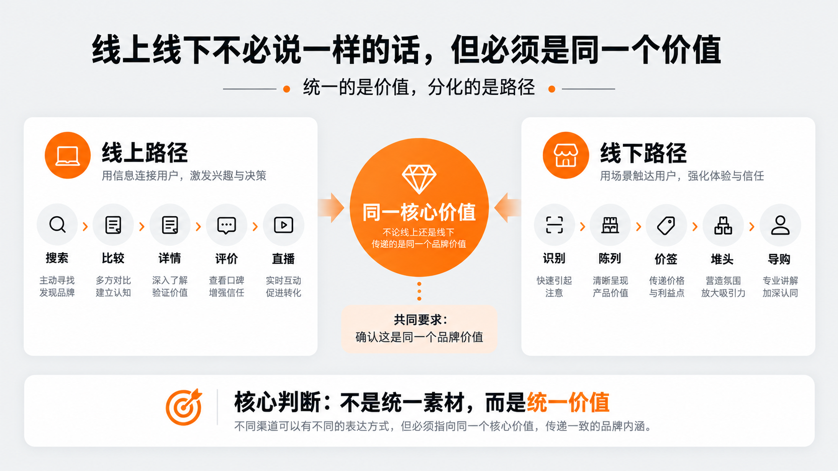 配图1｜线上线下不必说一样的话，但必须是同一个价值.png