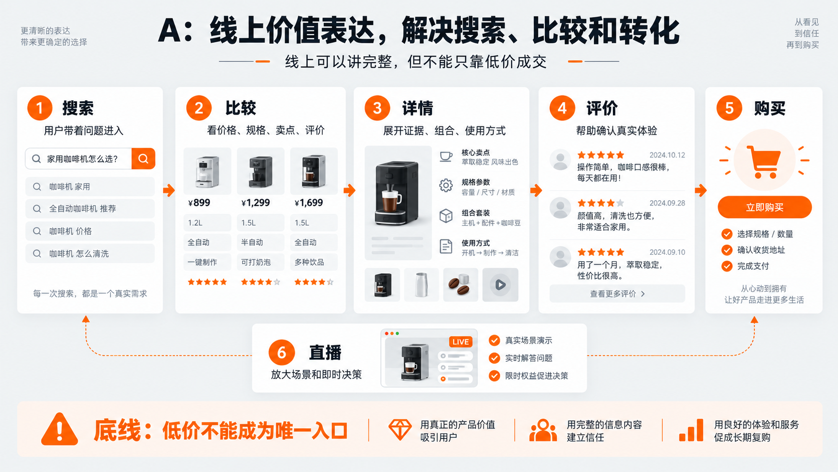 配图2｜A：线上价值表达，解决搜索、比较和转化.png