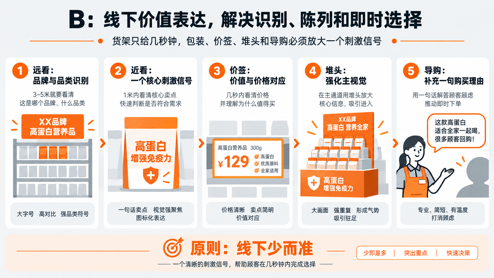 配图3｜B：线下价值表达，解决识别、陈列和即时选择.png