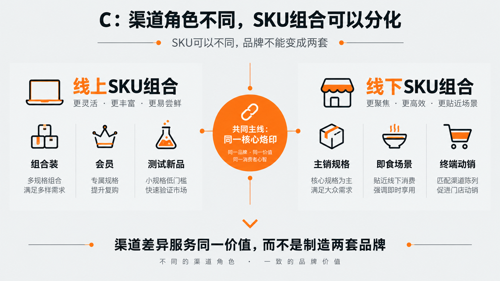 配图4｜C：渠道角色不同，SKU组合可以分化.png