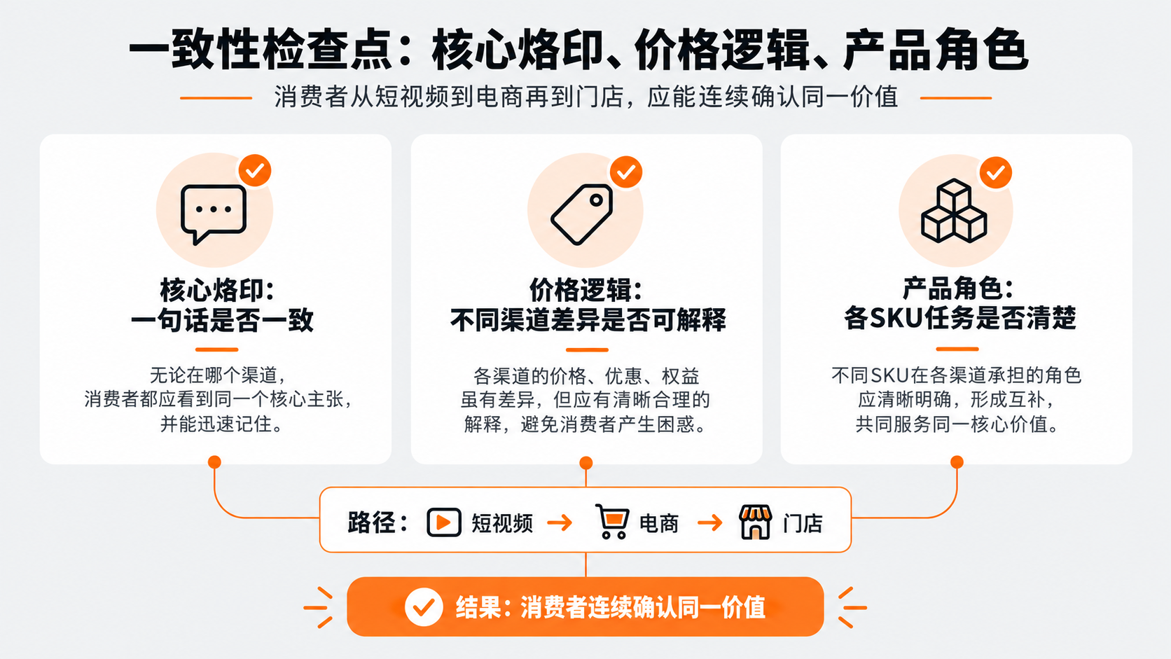 配图5｜一致性检查点：核心烙印、价格逻辑、产品角色.png