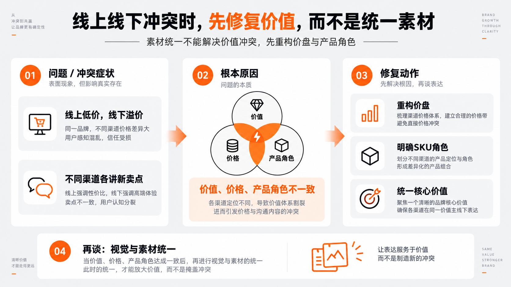 配图6｜线上线下冲突时，先修复价值，而不是统一素材.png