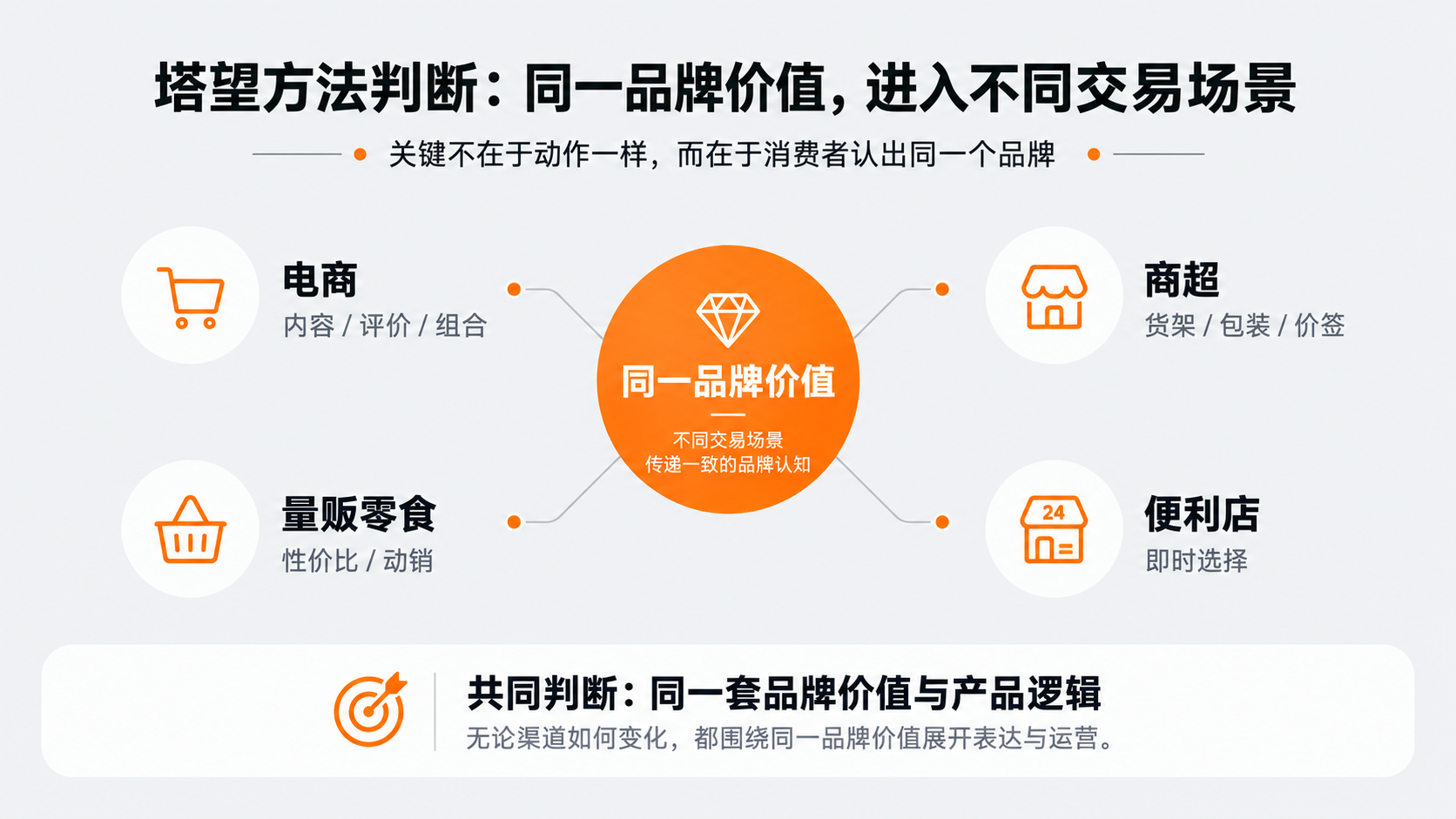 案例配图2｜塔望方法判断：同一品牌价值，进入不同交易场景.png