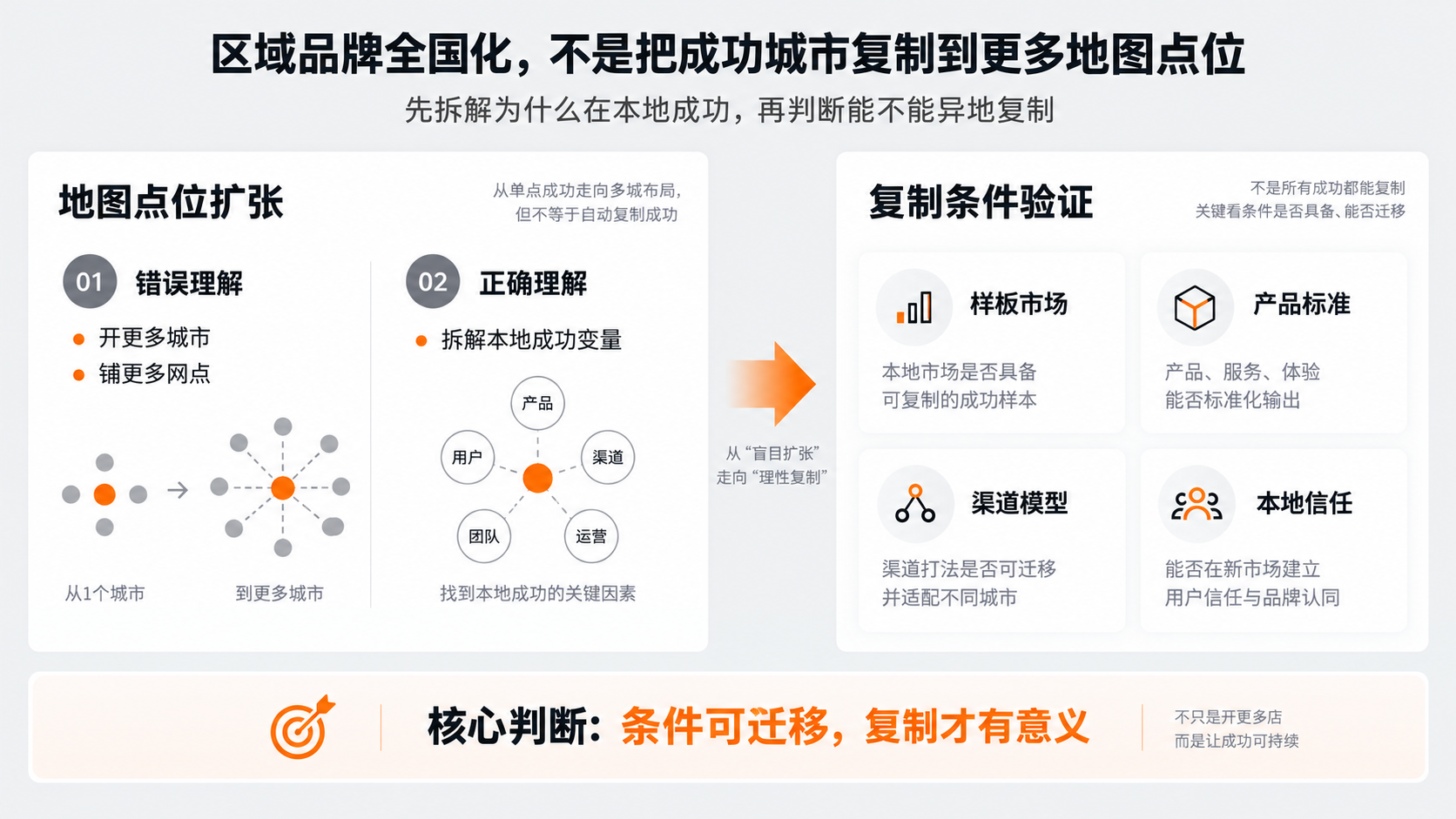 配图1｜区域品牌全国化，不是把成功城市复制到更多地图点位.png