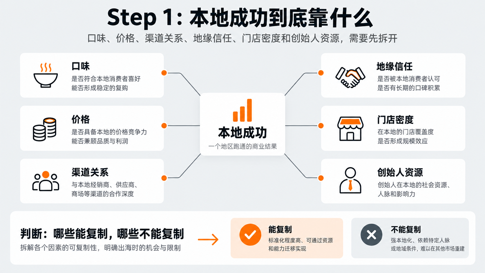 配图3｜Step 1：本地成功到底靠什么.png